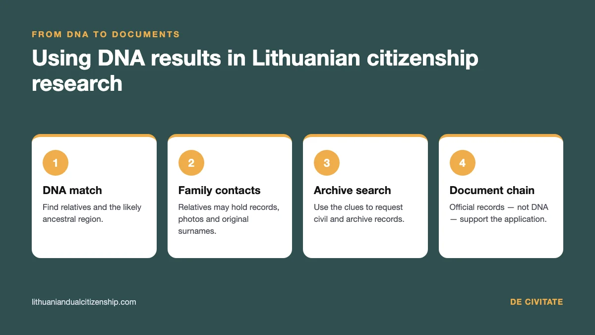 From DNA match to documents: using DNA in Lithuanian citizenship research