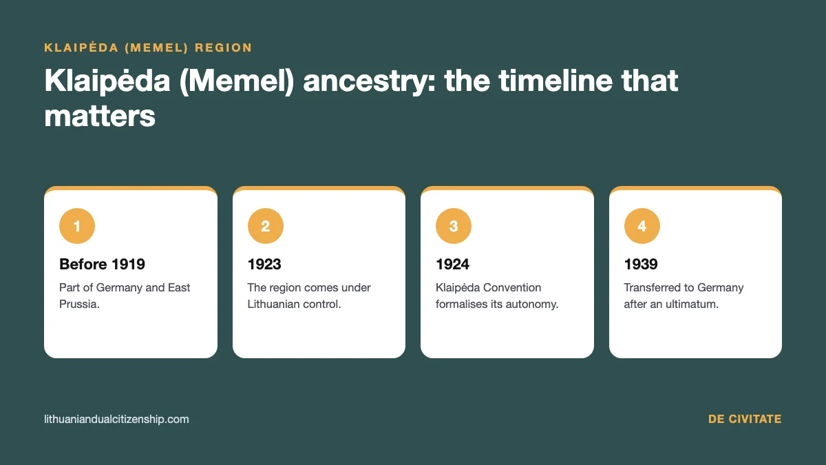 Klaipėda (Memel) Region timeline for Lithuanian citizenship by descent