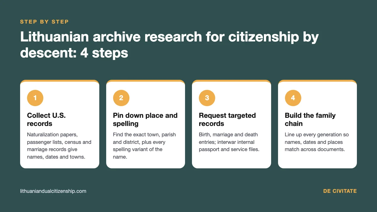 Lithuanian archive research for citizenship by descent: 4 steps