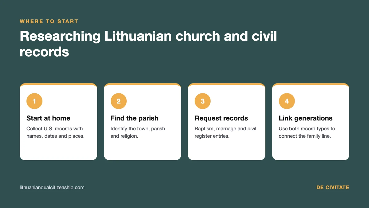 Researching Lithuanian church and civil records: four steps