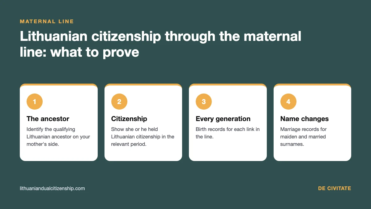 Lithuanian citizenship through the maternal line: four things to prove