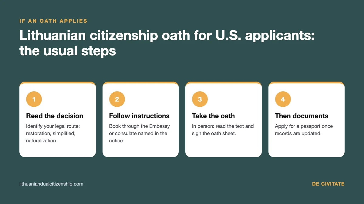 Lithuanian citizenship oath for U.S. applicants: four usual steps