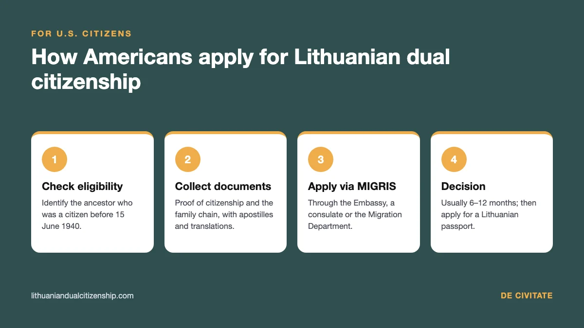 How Americans apply for Lithuanian dual citizenship: four steps