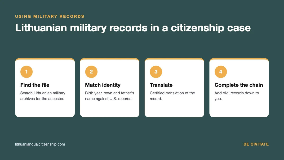 Using Lithuanian military records in a citizenship by descent case: four steps