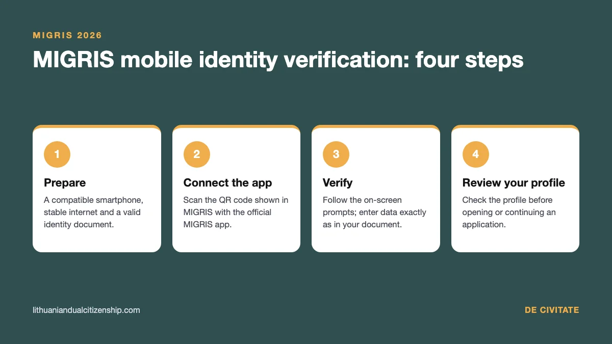 MIGRIS mobile identity verification for Lithuanian citizenship applicants: four steps