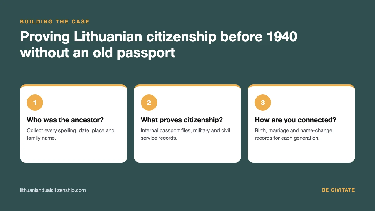 Proving Lithuanian citizenship before 1940: three questions every case answers
