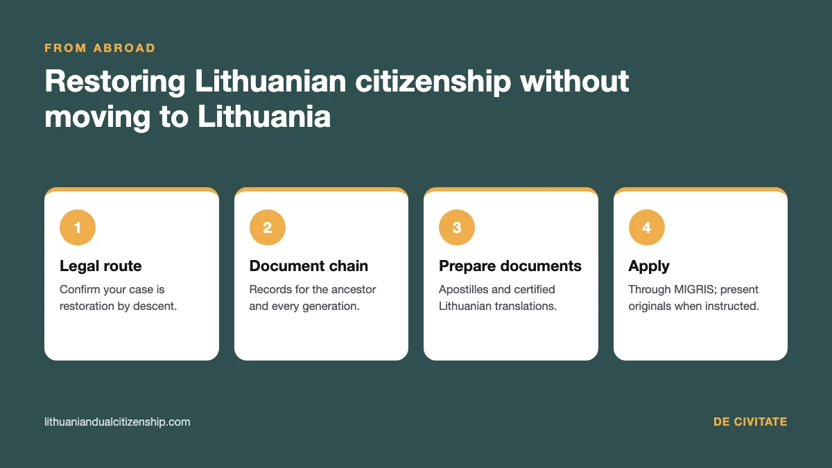 Restoring Lithuanian citizenship from abroad: four steps
