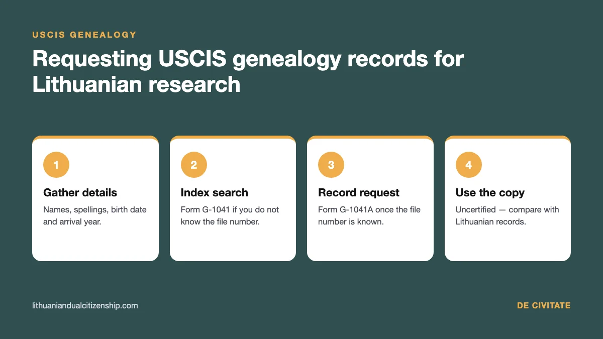 Requesting USCIS genealogy records for Lithuanian citizenship research: four steps