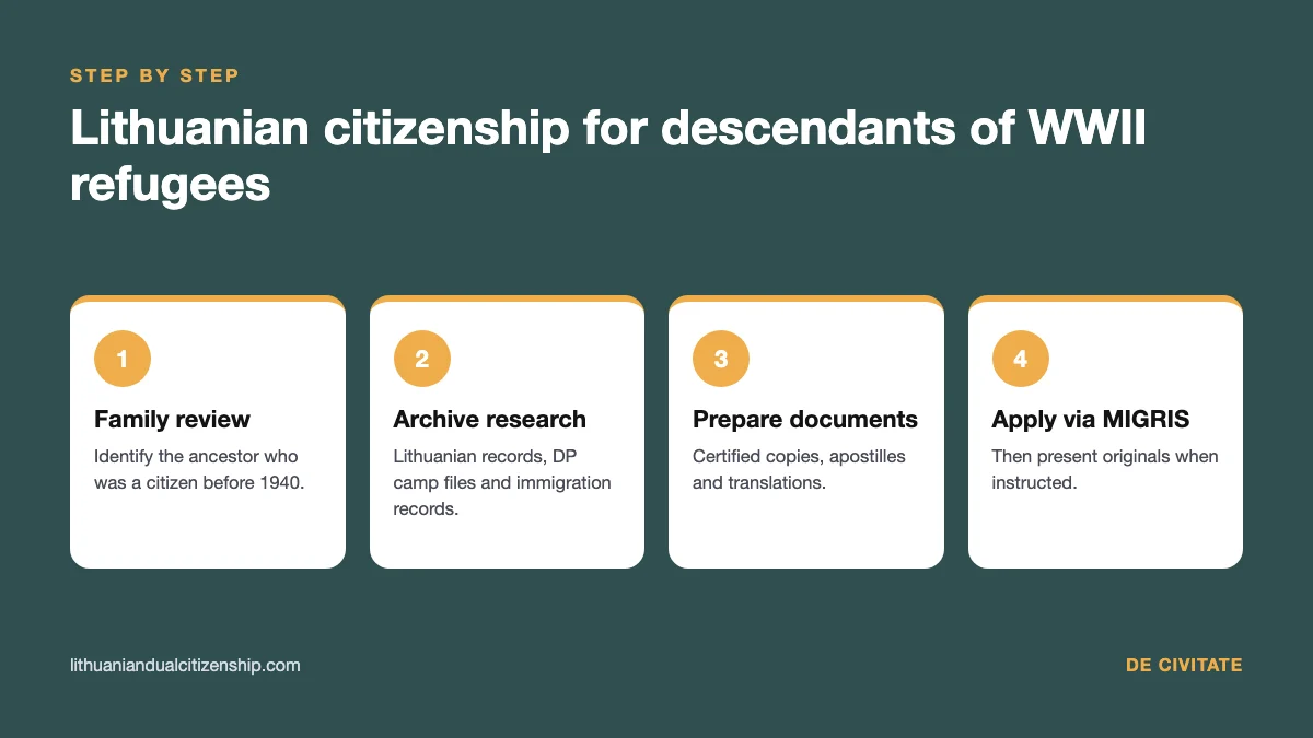 Lithuanian citizenship for descendants of WWII refugees: four steps